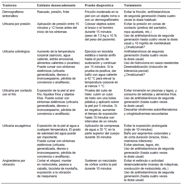 Pruebas para el
diagnóstico de urticarias inducibles