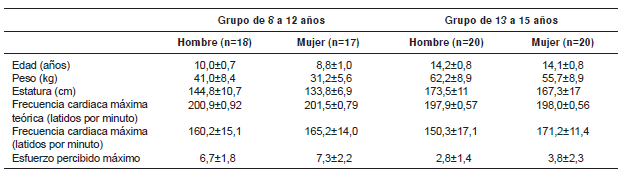 Caracter&iacute;sticas
generales de la muestra y resultados al final del test de Chester 