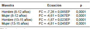  Ecuaciones de regresi&oacute;n para la estimaci&oacute;n de la frecuencia
cardiaca a partir del esfuerzo percibido (EPInfant)