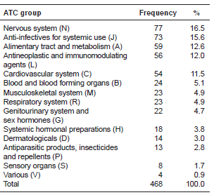 Groups
of drugs involved in adverse drug reactions among Colombian patients according
to the Anatomical and Therapeutic Classification (ATC), 2007-2013.