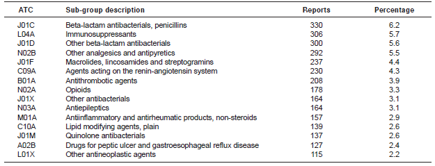 Reporting of adverse drug reactions attributed to the top 15
drug subgroups among Colombian patients according to the Anatomical and
Therapeutic Classification (ATC), 2007-2013 

 