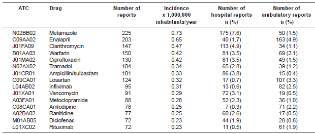 List of the 15 drugs with the highest number of adverse drug reactions in hospitals and ambulatory reports among Colombian patients, 2007-2013