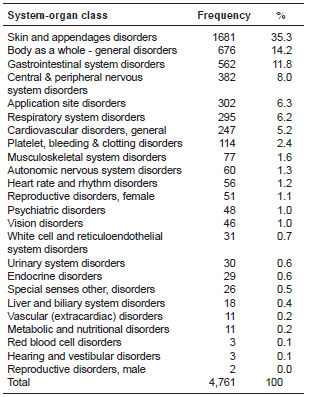 The most common
adverse drug reactions classified according to the World Health Organization
Adverse Reaction Terminology (WHO-ART), Colombia, 2007-2013