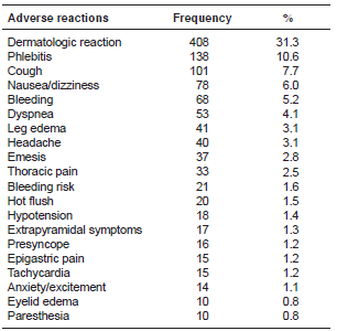 The most
commonly reported adverse drug reactions attributed to the first 15 drugs with the highest number of reports among Colombian patients, 2007-2013