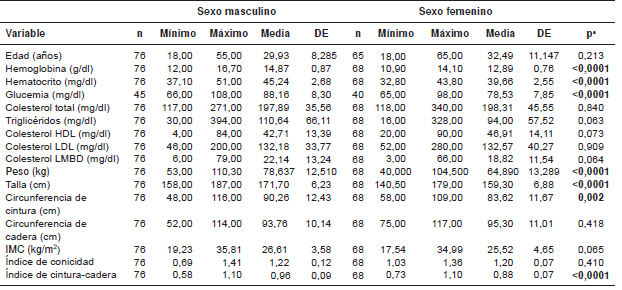Par&aacute;metros
hematol&oacute;gicos, bioqu&iacute;micos y antropom&eacute;tricos en individuos mestizos del estado Sucre, Venezuela