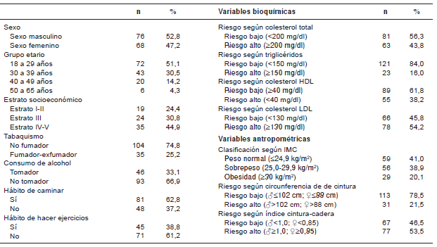 Caracter&iacute;sticas biodemogr&aacute;ficas, h&aacute;bitos y riesgo de padecer enfermedades cr&oacute;nicas no transmisibles seg&uacute;n indicadores
bioqu&iacute;micos y antropom&eacute;tricos en los sujetos evaluados del
estado Sucre
