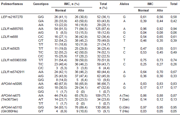 Frecuencias genot&iacute;picas y al&eacute;licas de los nueve polimorfismos
analizados en individuos del estado Sucre y
clasificados seg&uacute;n el IMC