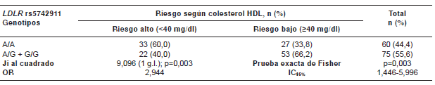 Frecuencias de
los genotipos del polimorfismo rs5742911 del gen LDLR seg&uacute;n categor&iacute;as de riesgo para colesterol
HDL