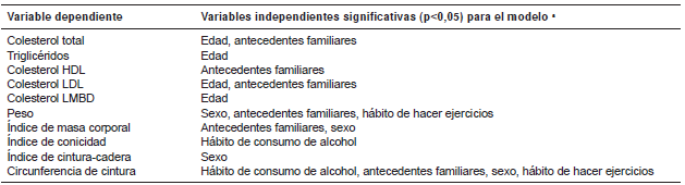 Variables
biol&oacute;gicas y sobre estilo de vida significativas al corregir las medidas
antropom&eacute;tricas y bioqu&iacute;micas