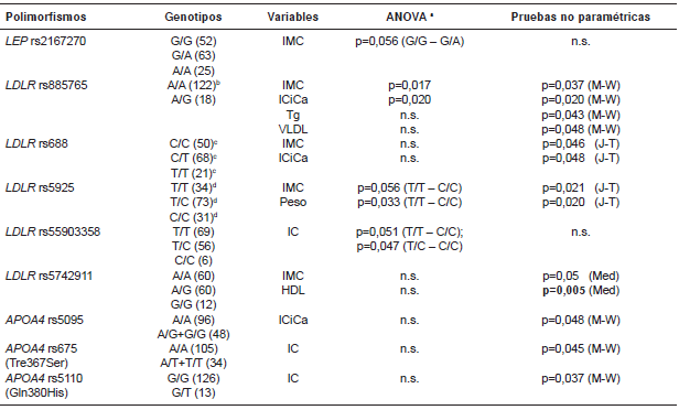 Resumen de los resultados de las pruebas param&eacute;tricas y no
param&eacute;tricas al comparar promedios de las variables corregidas entre los
diferentes genotipos