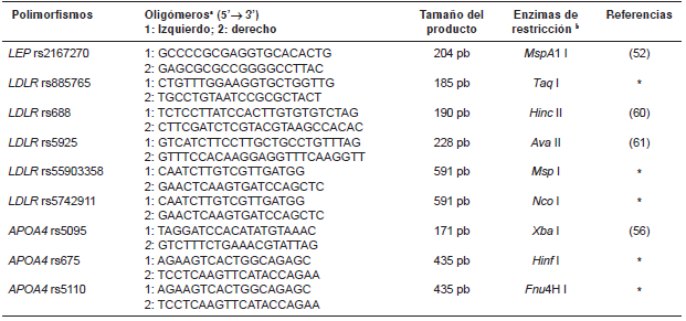 Olig&oacute;meros
y enzimas de restricci&oacute;n utilizadas para el an&aacute;lisis de los polimorfismos
gen&eacute;ticos estudiados en el estado Sucre