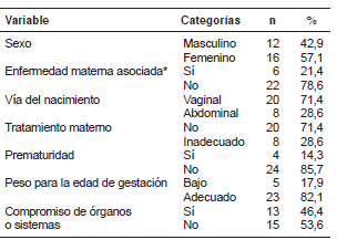 Caracter&iacute;sticas generales de los reci&eacute;n nacidos vivos diagnosticados
con s&iacute;filis cong&eacute;nita