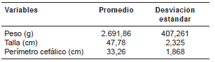 Variables antropom&eacute;tricas de los reci&eacute;n nacidos vivos con
diagn&oacute;stico de s&iacute;filis cong&eacute;nita