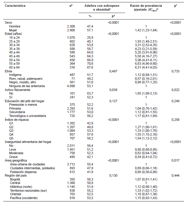  Asociaci&oacute;n entre las variables sociodemogr&aacute;ficas y el exceso de peso y la obesidad en adultos entre los 18 y los 64 a&ntilde;os
de edad en Colombia