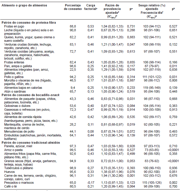  Alimentos que componen los tres patrones de consumo establecidos para adultos de los 18 a los 64 a&ntilde;os, en Colombiaa, con su carga factorial y la asociaci&oacute;n con el exceso de pesob
