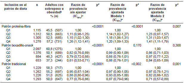 Asociaci&oacute;n
entre los tres patrones alimentarios y el exceso de peso y la obesidad en
adultos entre los 18 y los 64 a&ntilde;os de edad en Colombiaa
