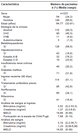 Características
básicas de los pacientes