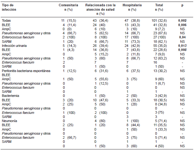Proporción de bacterias multirresistentes en los aislamientos
bacterianos en todas las infecciones y según el tipo de infección, y
comparación de las diferentes formas de adquisición