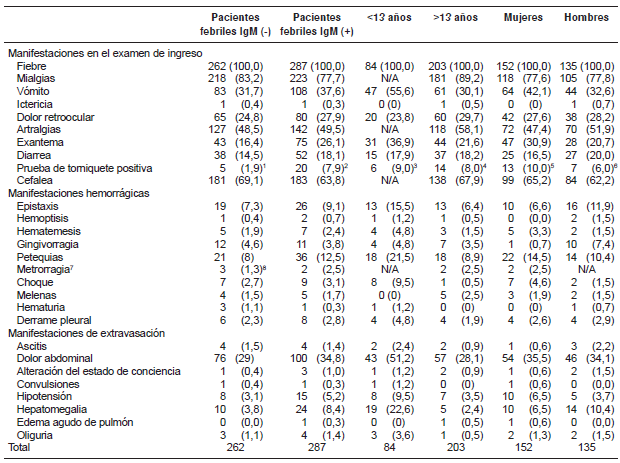 S&iacute;ntomas y hallazgos en el examen
f&iacute;sico de ingreso a la instituci&oacute;n