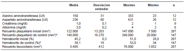 Resultados de los ex&aacute;menes de laboratorio
