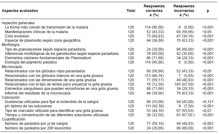 Comparaci&oacute;n de la frecuencia de las respuestas correctas e
incorrectas en cada pregunta de los cinco grupos de aspectos evaluados