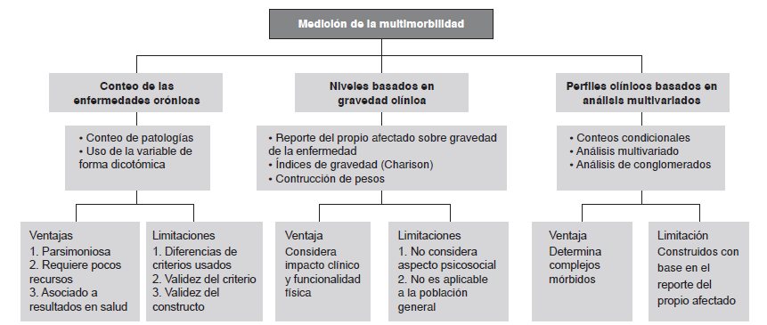 Estrategias de
medici�n de la multimorbilidad