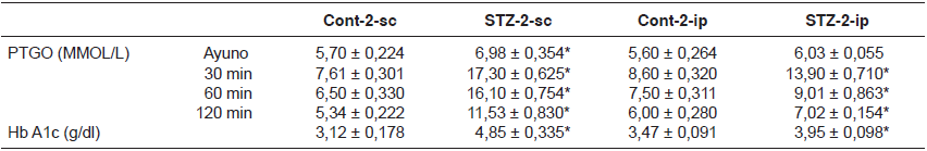 Prueba de tolerancia a la glucosa oral
y hemoglobina &lsquo;glicosilada&rsquo; en los grupos de
experimentaci�n. Los datos se expresaron como media�error
est�ndar. Prueba U de Mann-Whitney (*p<0,05)