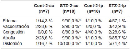 Estudio histopatol�gico del p�ncreas.
Principales lesiones observadas en los islotes pancre�ticos en los grupos de experimentaci�n.
Los datos se expresaron en valores absolutos y porcentajes.