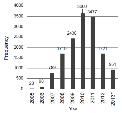 Medication errors reports by year of
occurrence, 2005-2013, Colombia