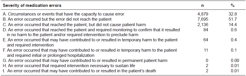 Severity of
medication errors, Colombia, 2005-2013