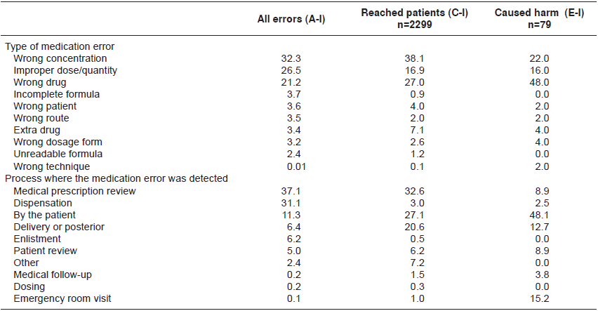 General
characteristics of medication errors, Colombia, 2005-2013