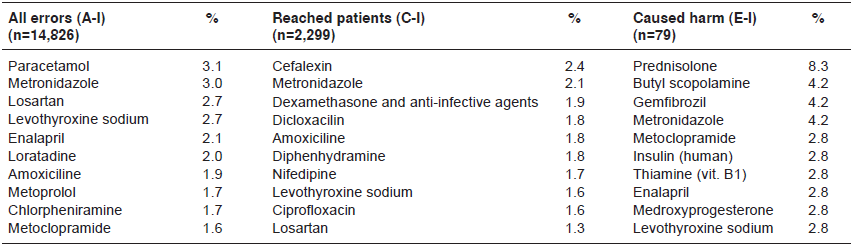Most reported
drugs in medication errors, Colombia, 2005-2013