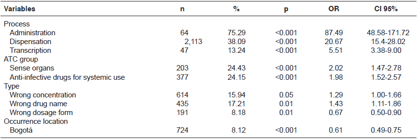 Multivariate analysis with variables
associated significantly to the occurrence of errors that reach the patient in
Colombia during 2005-2013