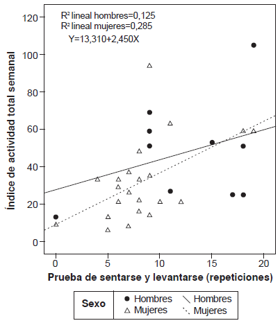 Diagrama de dispersi�n de la relaci�n
entre la variable de la prueba de sentarse y levantarse y el �ndice de
actividad total semanal diferenciado por sexos