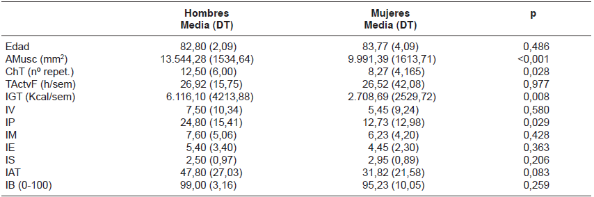 Resultados de las
variables analizadas por sexo