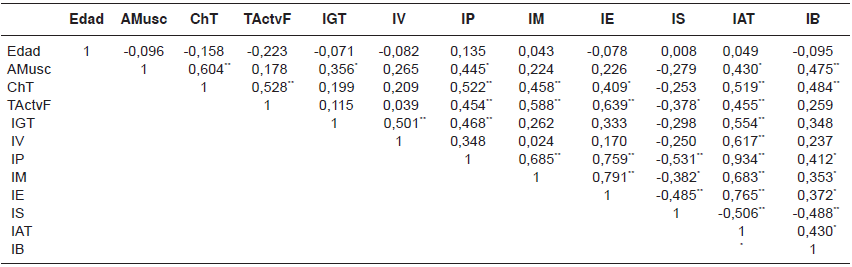 Correlaci�n de
Pearson para las diferentes variables