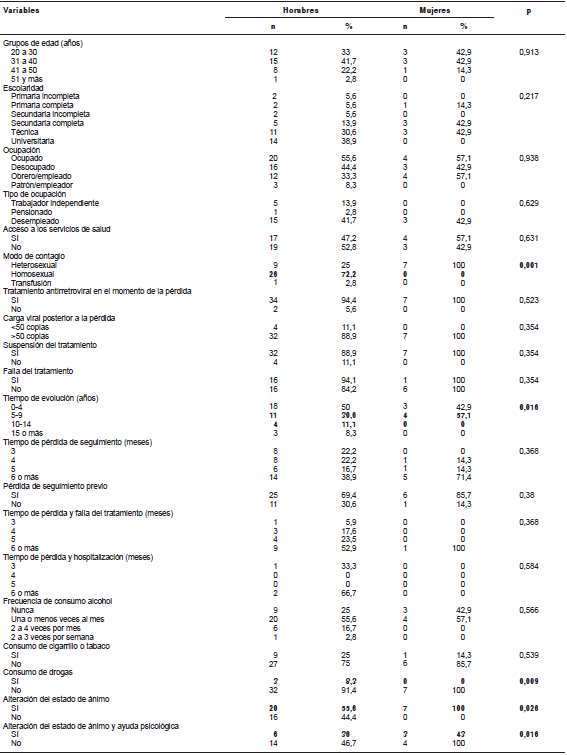 Caracter�sticas
sociodemogr�ficas y de comportamiento de los pacientes perdidos en el
seguimiento