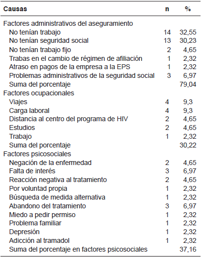 Causas expuestas por los pacientes
para explicar la p�rdida de seguimiento