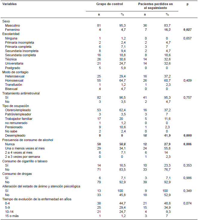 Comparaci�n entre
los pacientes perdidos en el seguimiento y aquellos que lo continuaron (grupo
de control) 

