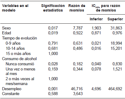 Resultados del ajuste del modelo de
regresi�n log�stica para la probabilidad de p�rdida en el seguimiento de pacientes
con HIV/sida