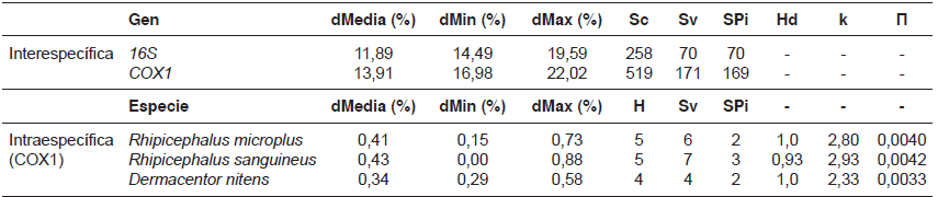 Variabilidad gen�tica de las
secuencias mitocondriales analizadas. La divergencia media (dMedia)
corresponde a las de todas las secuencias analizadas.