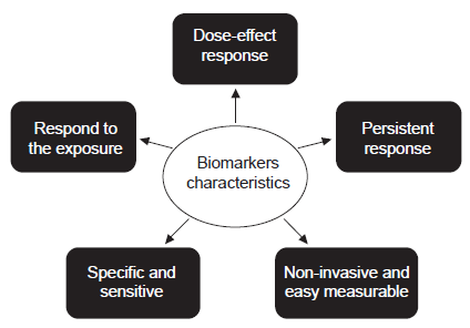 Requisites that a biological response
should comply to be considered as a biomarker for health assessment