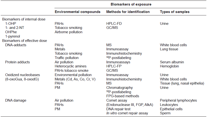 Biomarkers of exposure. Environmental
compounds that modify the listed biomarkers of exposure, the main methods for their
identification and the biological samples used for analysis