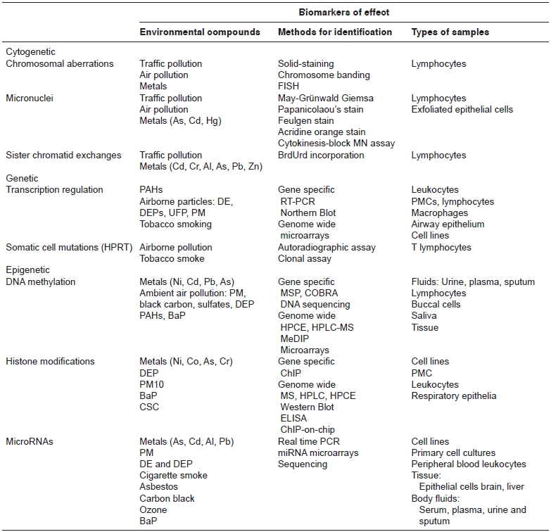 Biomarkers of effect. Environmental
compounds that modify the listed biomarkers of effect, the main methods for
their identification and biological samples for their study