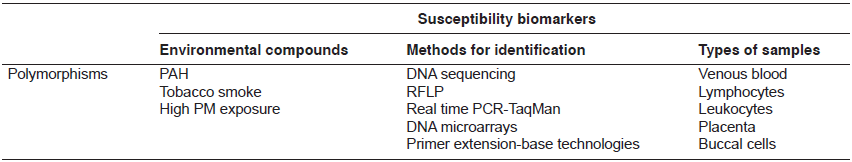 Susceptibility biomarkers.
Environmental compounds associated with genetic polymorphisms, techniques used
for polymorphism analysis and surrogate tissues for analysis