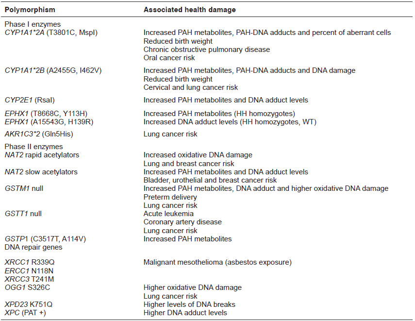 Selected
polymorphisms and associated health risk
