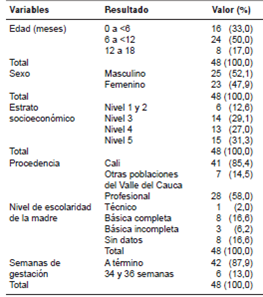 Caracter&iacute;sticas sociodemogr&aacute;ficas de la poblaci&oacute;n estudiada