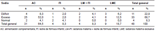 Consumo de sodio en ni&ntilde;os menores de 18 meses de acuerdo con el tipo de alimentaci&oacute;n