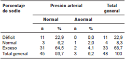 Consumo de sodio en la dieta de los ni&ntilde;os menores de 18 meses seg&uacute;n valores de la presi&oacute;n arterial