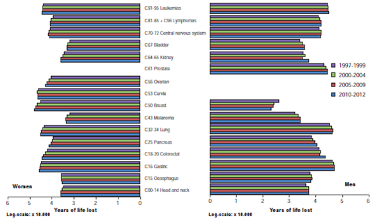 Years of life lost by sex and cancer types, Colombia, 1997-2012.